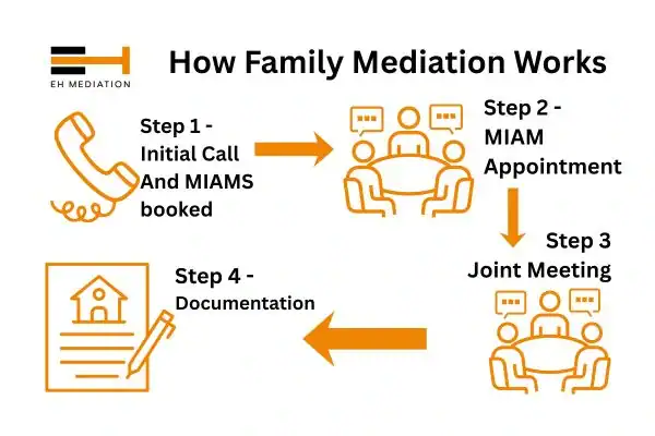 EH mediation - family mediation Scunthorpe process